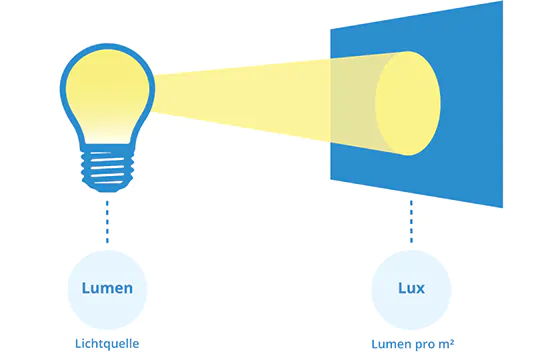 Lux erklärt